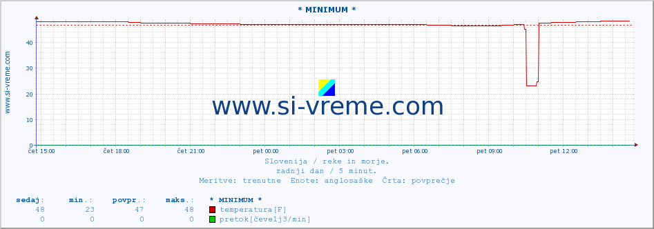 POVPREČJE :: * MINIMUM * :: temperatura | pretok | višina :: zadnji dan / 5 minut.