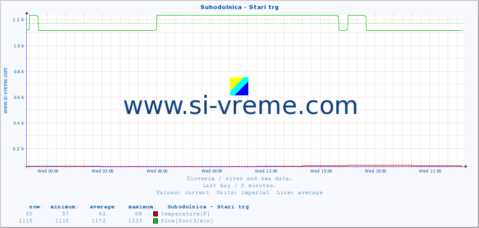  :: Suhodolnica - Stari trg :: temperature | flow | height :: last day / 5 minutes.