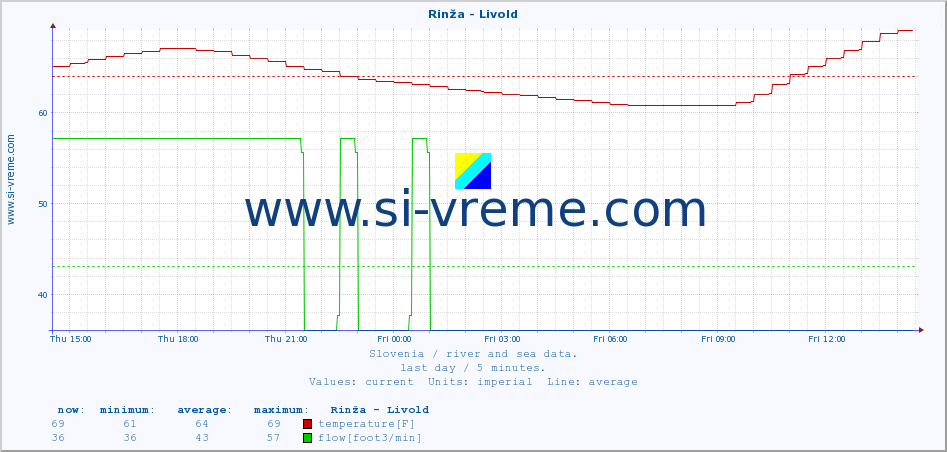  :: Rinža - Livold :: temperature | flow | height :: last day / 5 minutes.