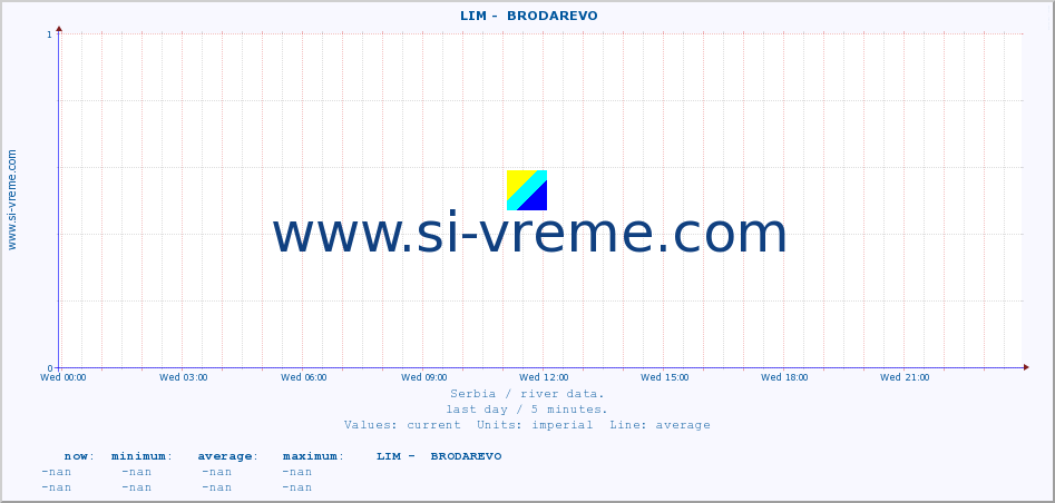  ::  LIM -  BRODAREVO :: height |  |  :: last day / 5 minutes.