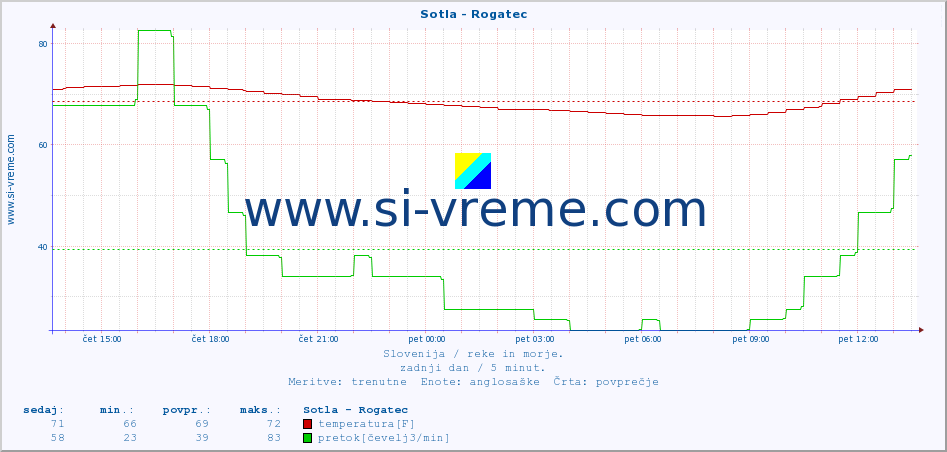 POVPREČJE :: Sotla - Rogatec :: temperatura | pretok | višina :: zadnji dan / 5 minut.