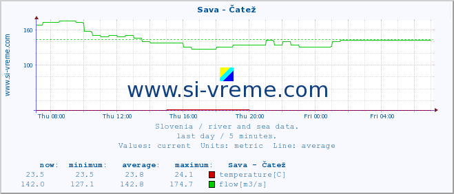  :: Sava - Čatež :: temperature | flow | height :: last day / 5 minutes.