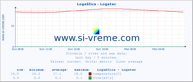  :: Logaščica - Logatec :: temperature | flow | height :: last day / 5 minutes.