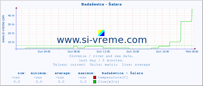  :: Badaševica - Šalara :: temperature | flow | height :: last day / 5 minutes.