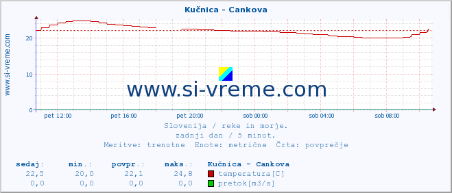 POVPREČJE :: Kučnica - Cankova :: temperatura | pretok | višina :: zadnji dan / 5 minut.