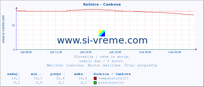 POVPREČJE :: Kučnica - Cankova :: temperatura | pretok | višina :: zadnji dan / 5 minut.