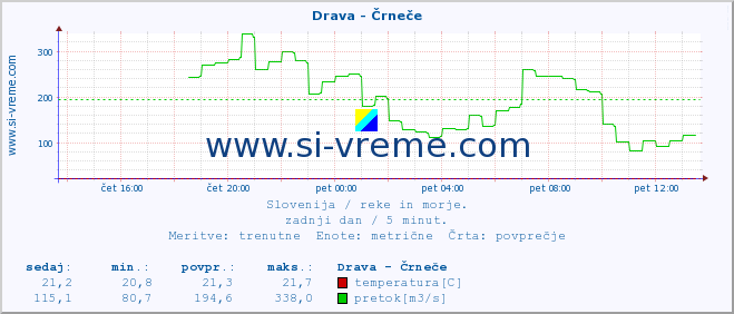 POVPREČJE :: Drava - Črneče :: temperatura | pretok | višina :: zadnji dan / 5 minut.