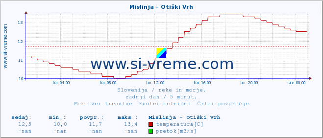 POVPREČJE :: Mislinja - Otiški Vrh :: temperatura | pretok | višina :: zadnji dan / 5 minut.