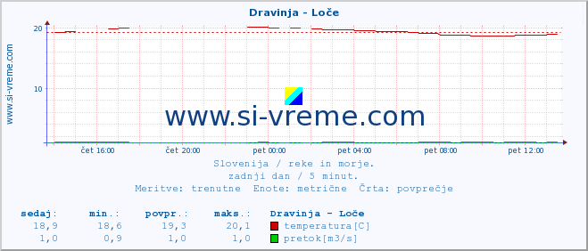 POVPREČJE :: Dravinja - Loče :: temperatura | pretok | višina :: zadnji dan / 5 minut.