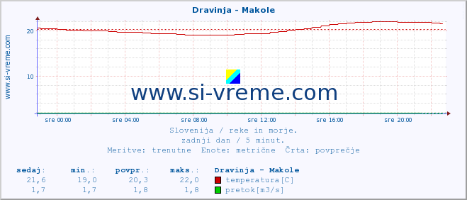 POVPREČJE :: Dravinja - Makole :: temperatura | pretok | višina :: zadnji dan / 5 minut.