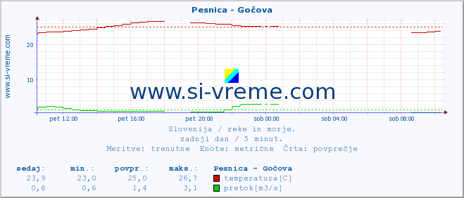 POVPREČJE :: Pesnica - Gočova :: temperatura | pretok | višina :: zadnji dan / 5 minut.