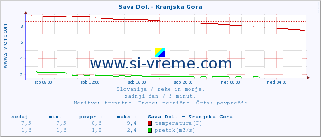 POVPREČJE :: Sava Dol. - Kranjska Gora :: temperatura | pretok | višina :: zadnji dan / 5 minut.