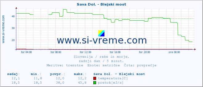 POVPREČJE :: Sava Dol. - Blejski most :: temperatura | pretok | višina :: zadnji dan / 5 minut.