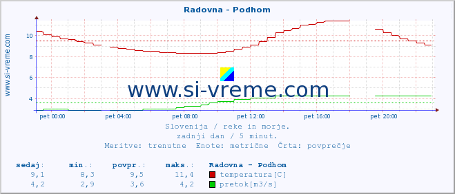 POVPREČJE :: Radovna - Podhom :: temperatura | pretok | višina :: zadnji dan / 5 minut.