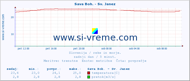 POVPREČJE :: Sava Boh. - Sv. Janez :: temperatura | pretok | višina :: zadnji dan / 5 minut.