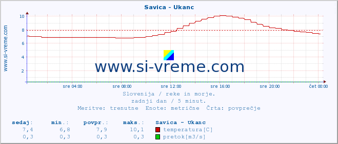 POVPREČJE :: Savica - Ukanc :: temperatura | pretok | višina :: zadnji dan / 5 minut.