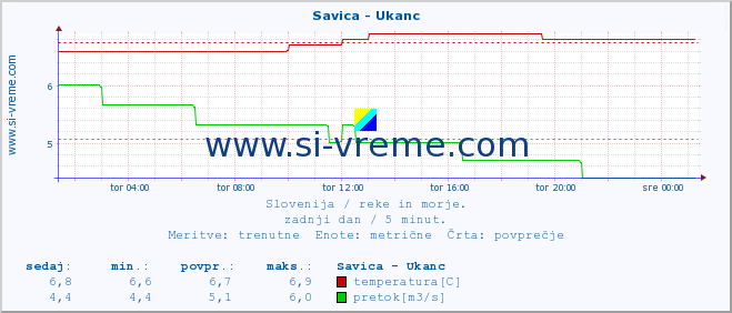 POVPREČJE :: Savica - Ukanc :: temperatura | pretok | višina :: zadnji dan / 5 minut.