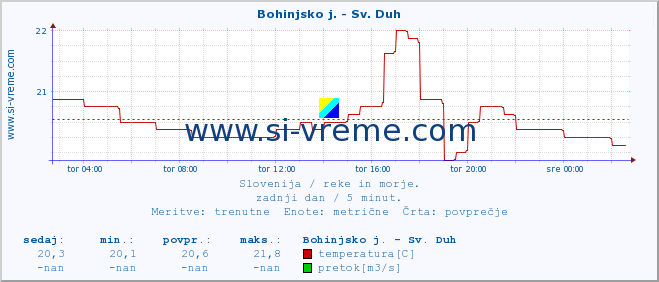 POVPREČJE :: Bohinjsko j. - Sv. Duh :: temperatura | pretok | višina :: zadnji dan / 5 minut.