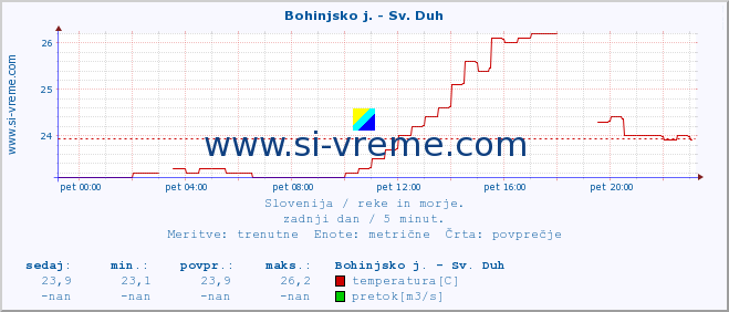 POVPREČJE :: Bohinjsko j. - Sv. Duh :: temperatura | pretok | višina :: zadnji dan / 5 minut.