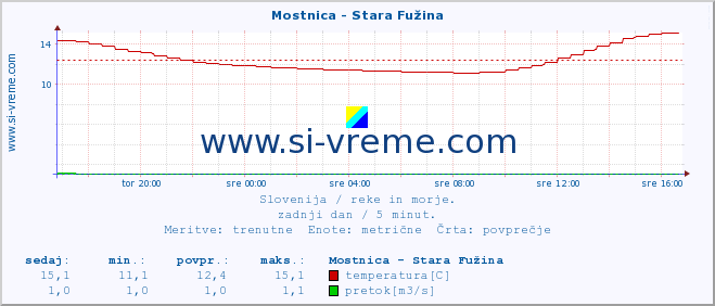 POVPREČJE :: Mostnica - Stara Fužina :: temperatura | pretok | višina :: zadnji dan / 5 minut.