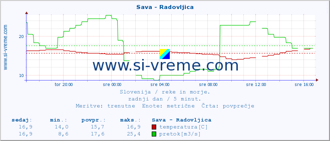 POVPREČJE :: Sava - Radovljica :: temperatura | pretok | višina :: zadnji dan / 5 minut.