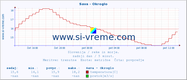 POVPREČJE :: Sava - Okroglo :: temperatura | pretok | višina :: zadnji dan / 5 minut.