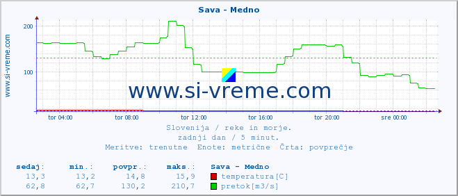 POVPREČJE :: Sava - Medno :: temperatura | pretok | višina :: zadnji dan / 5 minut.