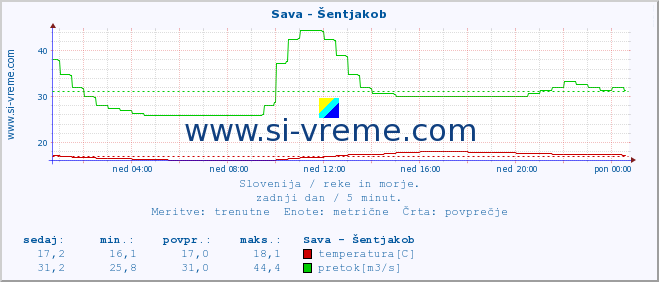 POVPREČJE :: Sava - Šentjakob :: temperatura | pretok | višina :: zadnji dan / 5 minut.