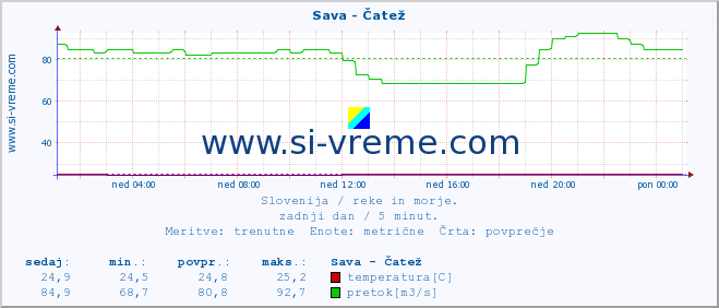 POVPREČJE :: Sava - Čatež :: temperatura | pretok | višina :: zadnji dan / 5 minut.