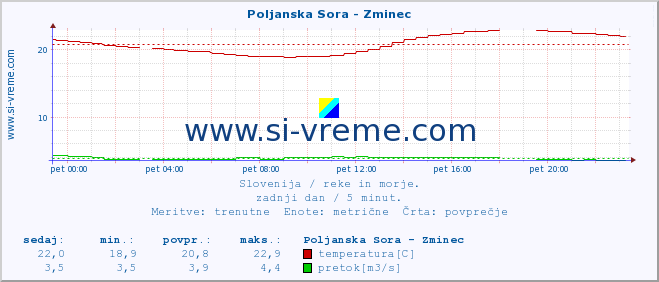 POVPREČJE :: Poljanska Sora - Zminec :: temperatura | pretok | višina :: zadnji dan / 5 minut.