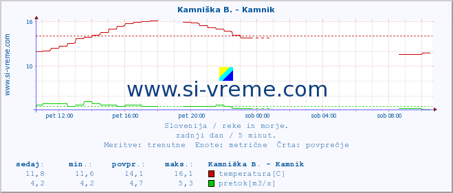 POVPREČJE :: Kamniška B. - Kamnik :: temperatura | pretok | višina :: zadnji dan / 5 minut.