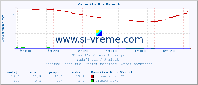 POVPREČJE :: Kamniška B. - Kamnik :: temperatura | pretok | višina :: zadnji dan / 5 minut.