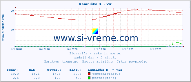 POVPREČJE :: Kamniška B. - Vir :: temperatura | pretok | višina :: zadnji dan / 5 minut.