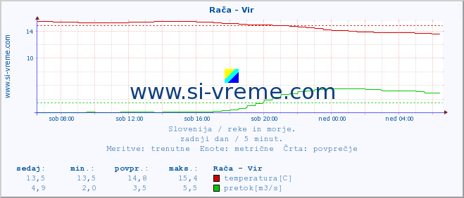 POVPREČJE :: Rača - Vir :: temperatura | pretok | višina :: zadnji dan / 5 minut.