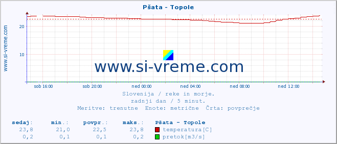 POVPREČJE :: Pšata - Topole :: temperatura | pretok | višina :: zadnji dan / 5 minut.