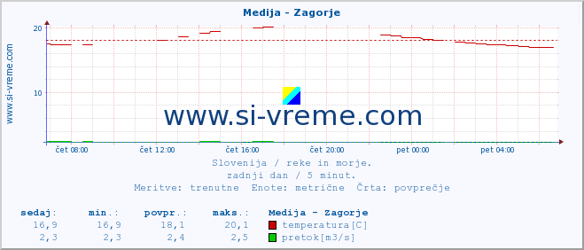 POVPREČJE :: Medija - Zagorje :: temperatura | pretok | višina :: zadnji dan / 5 minut.