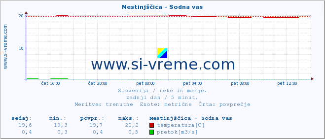 POVPREČJE :: Mestinjščica - Sodna vas :: temperatura | pretok | višina :: zadnji dan / 5 minut.