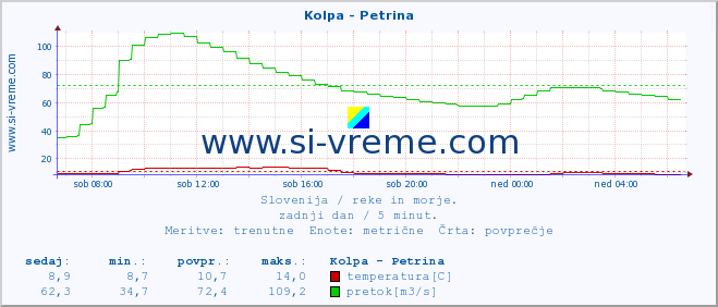 POVPREČJE :: Kolpa - Petrina :: temperatura | pretok | višina :: zadnji dan / 5 minut.