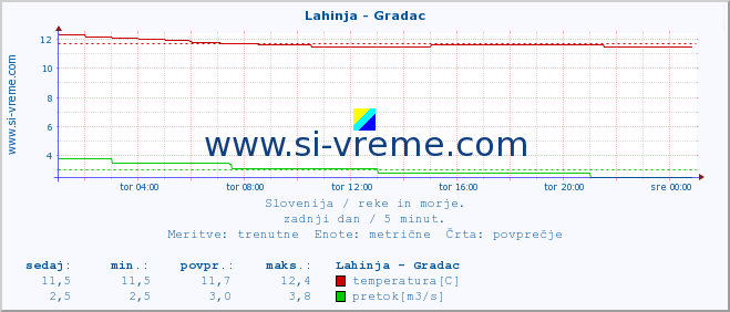 POVPREČJE :: Lahinja - Gradac :: temperatura | pretok | višina :: zadnji dan / 5 minut.