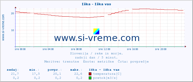 POVPREČJE :: Iška - Iška vas :: temperatura | pretok | višina :: zadnji dan / 5 minut.