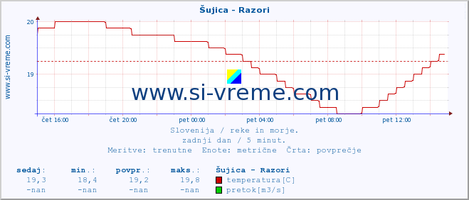 POVPREČJE :: Šujica - Razori :: temperatura | pretok | višina :: zadnji dan / 5 minut.