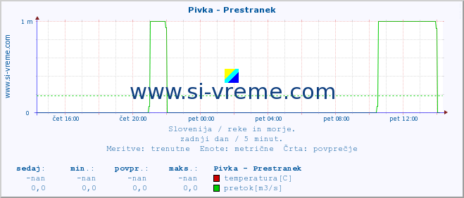 POVPREČJE :: Pivka - Prestranek :: temperatura | pretok | višina :: zadnji dan / 5 minut.