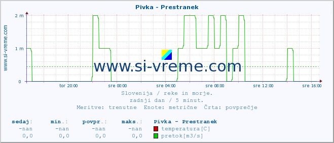 POVPREČJE :: Pivka - Prestranek :: temperatura | pretok | višina :: zadnji dan / 5 minut.