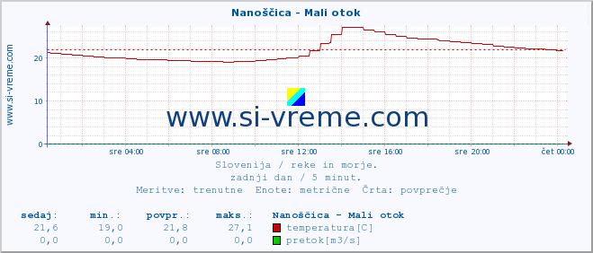 POVPREČJE :: Nanoščica - Mali otok :: temperatura | pretok | višina :: zadnji dan / 5 minut.