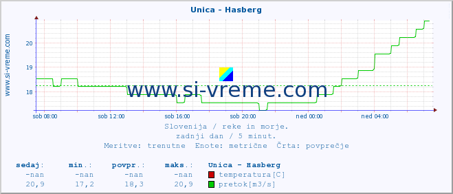 POVPREČJE :: Unica - Hasberg :: temperatura | pretok | višina :: zadnji dan / 5 minut.