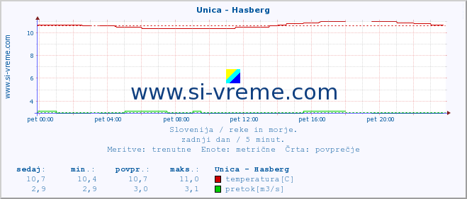 POVPREČJE :: Unica - Hasberg :: temperatura | pretok | višina :: zadnji dan / 5 minut.