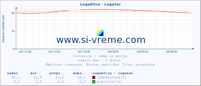 POVPREČJE :: Logaščica - Logatec :: temperatura | pretok | višina :: zadnji dan / 5 minut.