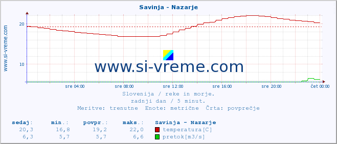 POVPREČJE :: Savinja - Nazarje :: temperatura | pretok | višina :: zadnji dan / 5 minut.