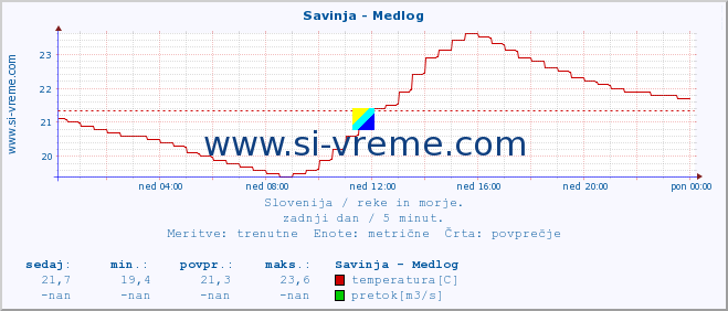 POVPREČJE :: Savinja - Medlog :: temperatura | pretok | višina :: zadnji dan / 5 minut.