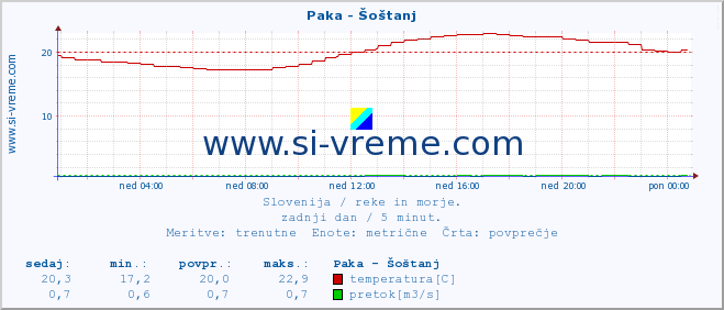 POVPREČJE :: Paka - Šoštanj :: temperatura | pretok | višina :: zadnji dan / 5 minut.